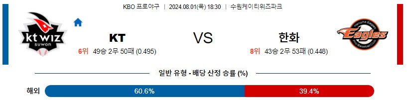 08월01일 KT vs 한화 국내야구 스포츠분석