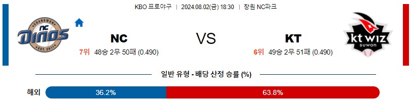 08월02일 NC vs KT 국내야구 스포츠분석